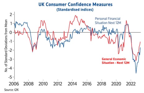 اعتماد مصرف کننده بریتانیا