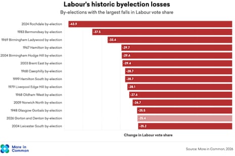How this loss compares with historic Labour byelection losses