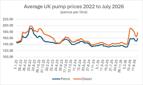 A chart showing that UK petrol prices hit a record high of 191.53p on 3 July 2022, according to the AA.