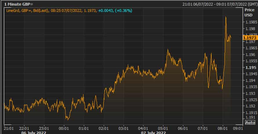 The pound vs the US dollar today