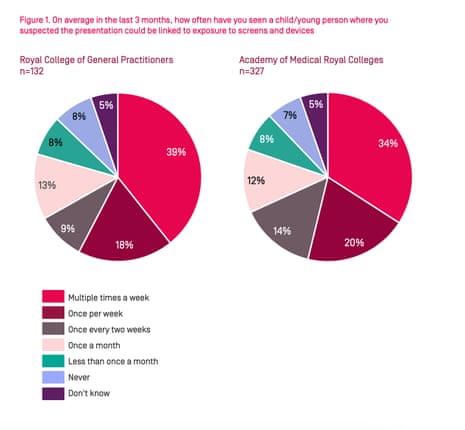 Chart from submission to social media ban consultation
