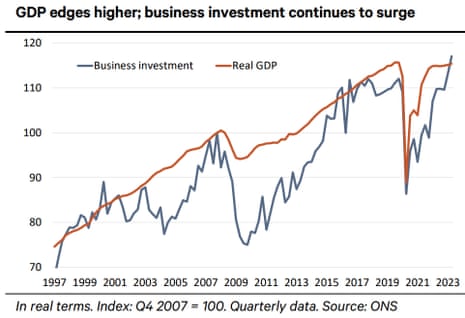 A chart of UK business investment