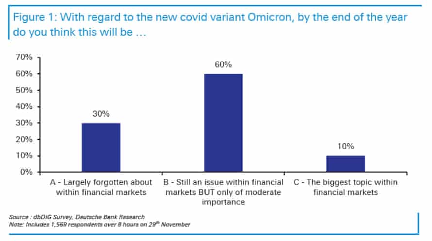 A flash poll of financial professional’s views of Omicron
