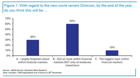 A flash poll of financial professional’s views of Omicron