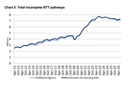 Waiting list figures since 2012