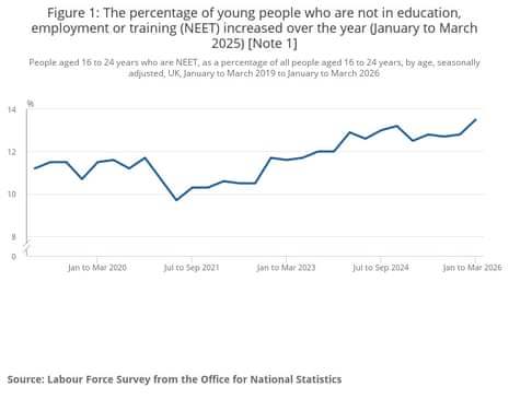 A graph showing the percentage of young people who are not in education, employment or training (NEET) in the UK