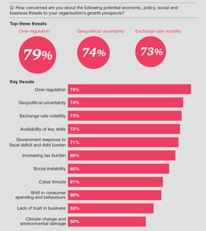 Graph of top threats to business growth