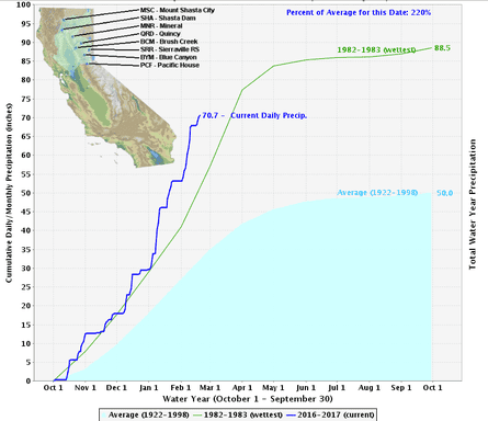 Northern California Sierra precipitation - average, previous wettest year, and 2016-2017.