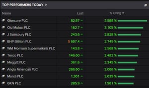 Biggest risers on the FTSE 100