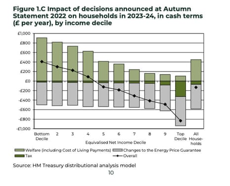 Distributional impact - in cash terms