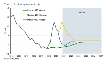 UK unemployment forecasts