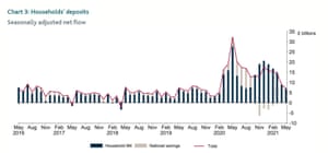 UK household deposits