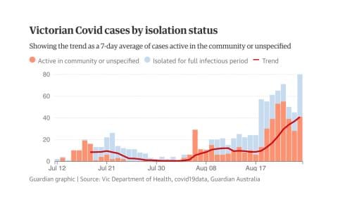 Victoria Covid Lockdown Restrictions Latest Update To Melbourne Curfew And Regional Vic Coronavirus Rules Explained Victoria The Guardian