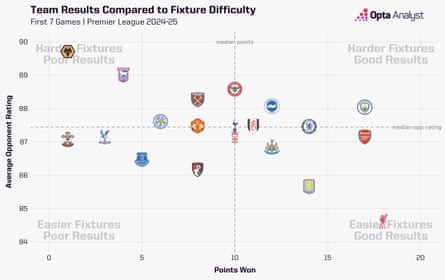 Fixture difficulty graphic after seven Premier League games this season.