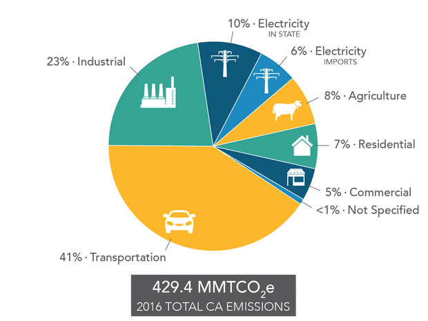 CA emissions pie chart