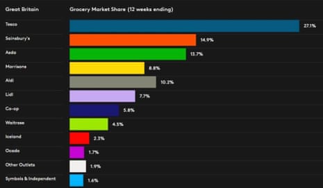 UK supermarket market share