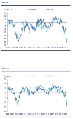 The CBI’s manufacturing survey to May 2020