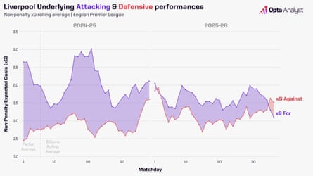 Liverpool rolling xG under Arne Slot