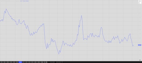 The Brent crude oil price this year