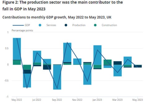A chart showing UK GDP up to June 2023