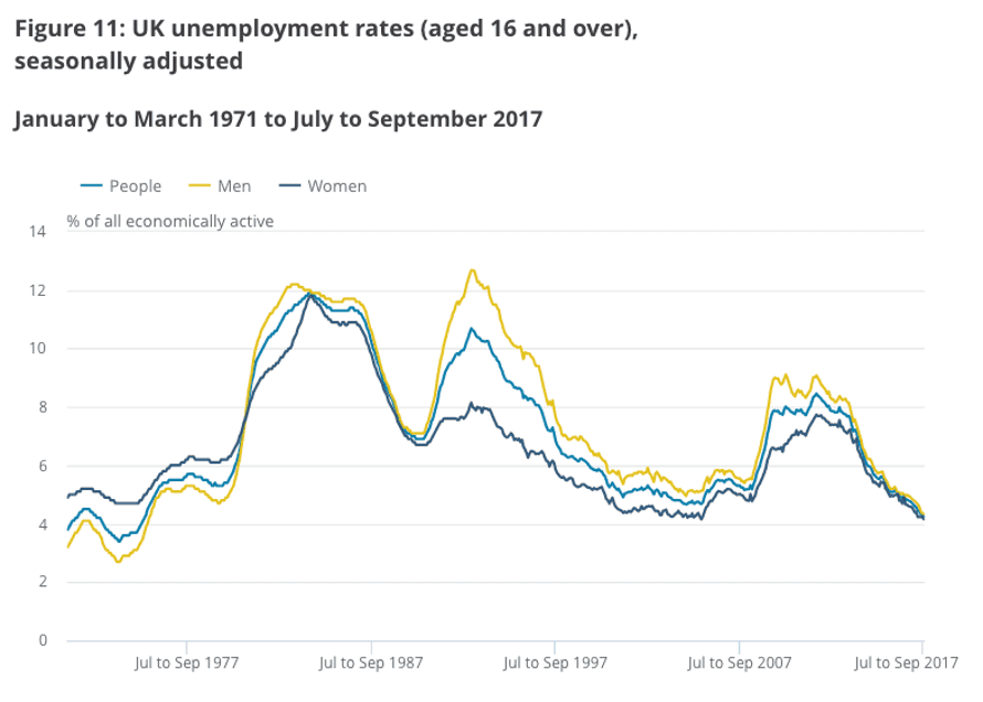 ...leaving the unemployment rate at its lowest since the mid-1970s