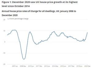 UK house prices to December 2020