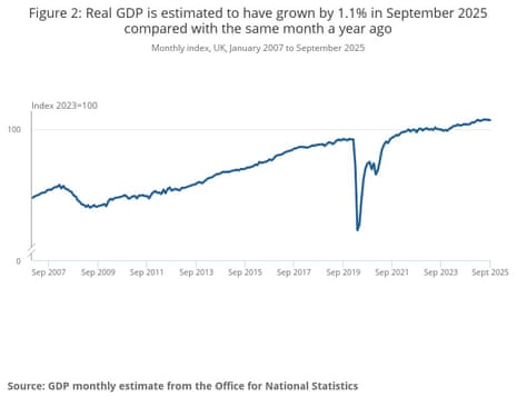 A chart showing UK GDP