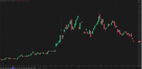 A chart showing the Brent crude oil price