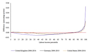 The hockey stick pattern in selected high-income countries