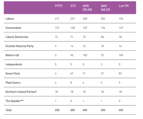 2024 general election results under FPTP, and 4 potential PR systems