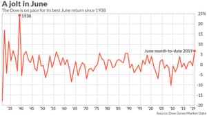 Dow Jones performance each June