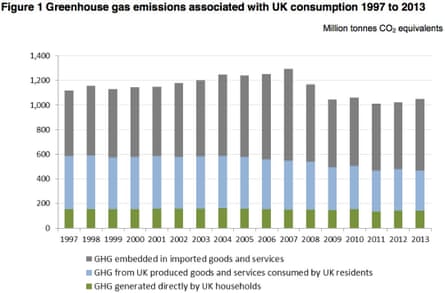 Greenhouse gas emissions associated with UK consumption 1997 to 2013