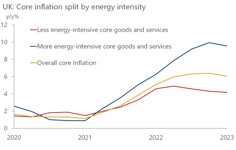 A chart showing that more energ-intensive products have higher rates of core inflation, according to Oxford Economics.