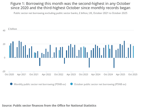 A chart showing UK borrowing this month was the second-highest in any October since 2020 and the third-highest October since monthly records began
