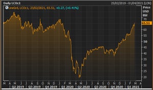 The Brent crude oil price over the last two years