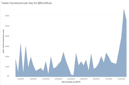 A graph showing Elon Musk’s daily Twitter impressions