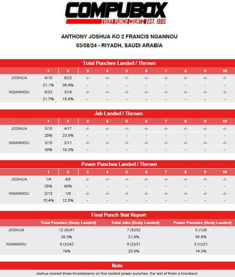 Compubox punch statistics from Joshua v Ngannou