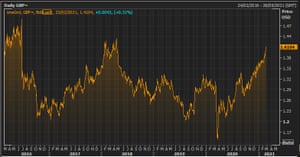 The pound vs the US dollar over the last five years