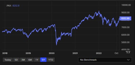 The Paris all-share index over the last 5 years