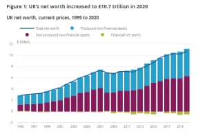 UK net worth