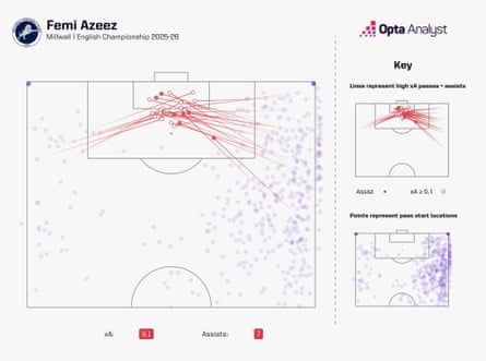 Femi Azeez’s expected assists.