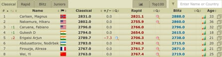 Chess rankings