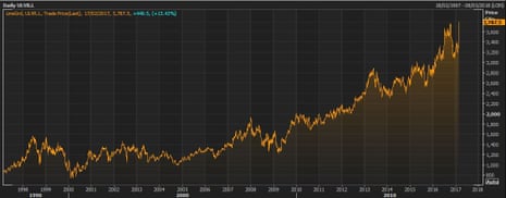 Unilever’s share price over the last two decades