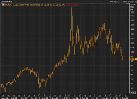 A chart showing that Brent crude oil prices have dropped back from levels seen above $130 per barrel shortly after Russia invaded Ukraine to less than $94.