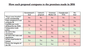 Assessement of 5 Brexit options