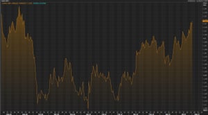 pound 11 month high