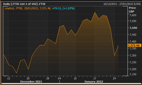 The FTSE 100 over the last month