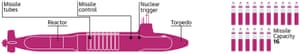 A Vanguard class submarine