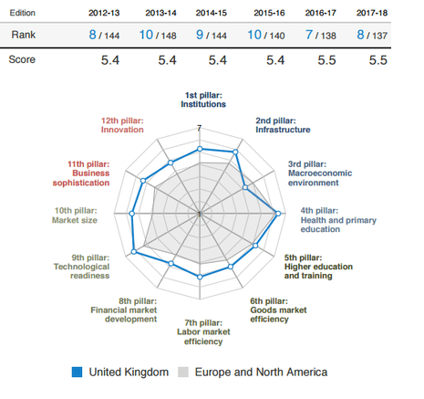 Britain’s economic strengths and weaknesses.