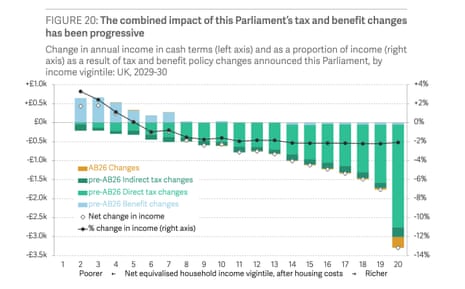 Distributional impact of tax and benefit changes since election